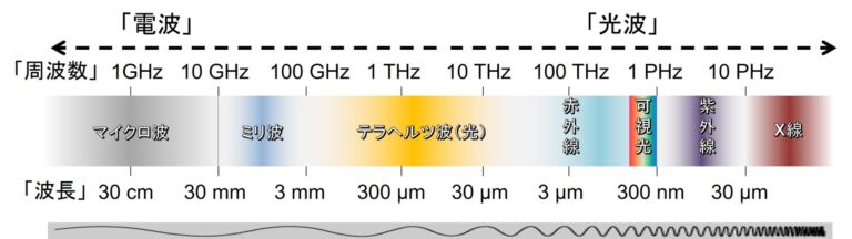電磁波スペクトルにおけるテラヘルツ波の位置