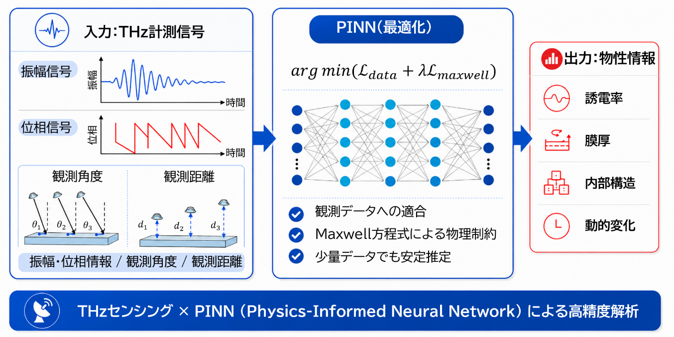 Physics-Informed Neural Network（PINN）に基づく物性情報抽出