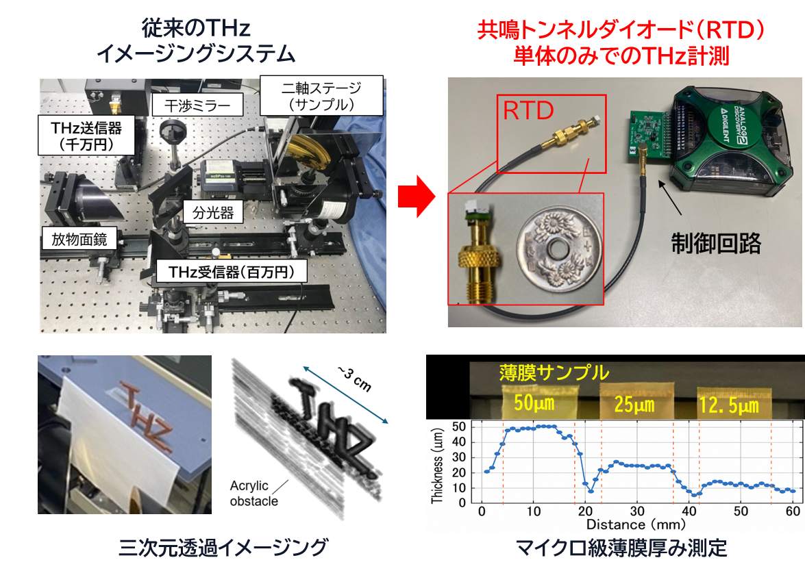 共鳴トンネルダイオード（RTD）による集積型テラヘルツセンサ