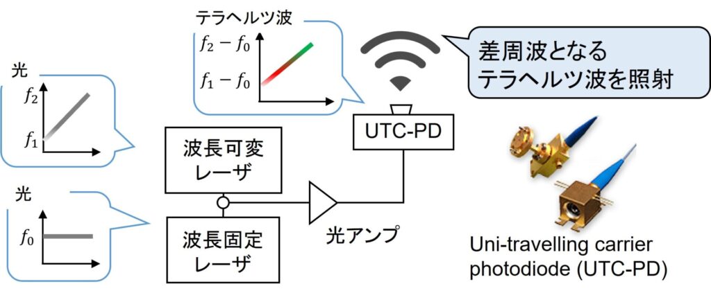 光技術を用いた高機能三次元イメージングシステム